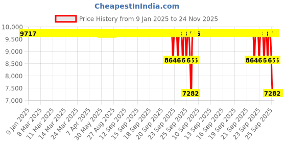 moglix.com ZKL 130x230x40mm Single Row Deep Groove Ball Bearing with Seals, 6226-2Z zkl Price History Graph from 9 Jan 2025 to 24 Nov 2025