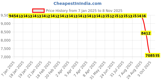 moglix.com ZKL 130x230x40mm Single Row Deep Groove Ball Bearing with Seals, 6226-2Z C3 zkl Price History Graph from 7 Jan 2025 to 8 Nov 2025
