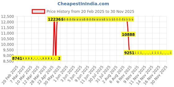 moglix.com ZKL 130x230x43.75mm Metric Series Single Row Tapered Roller Bearing, 30226A zkl Price History Graph from 20 Feb 2025 to 29 Nov 2025
