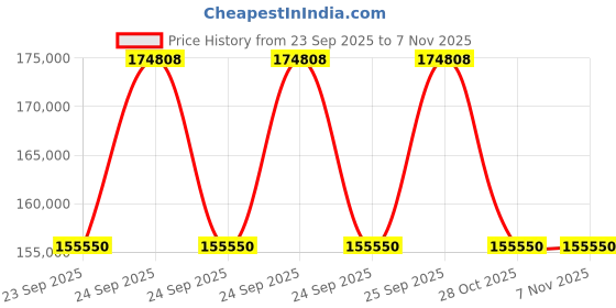 moglix.com ZKL 130x230x43.75mm Metric Series Single Row Tapered Roller Bearing, 30226A (Pack of 20) zkl Price History Graph from 23 Sep 2025 to 6 Nov 2025