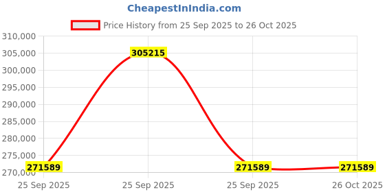 moglix.com ZKL 130x230x64mm Single Row Cylindrical Roller Bearing, NJ2226E C3 (Pack of 10) zkl Price History Graph from 25 Sep 2025 to 25 Oct 2025
