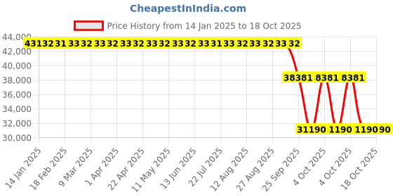 moglix.com ZKL 130x230x64mm Single Row Cylindrical Roller Bearing, NJ2226EM C3 zkl Price History Graph from 14 Jan 2025 to 16 Oct 2025