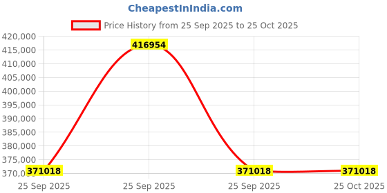 moglix.com ZKL 130x230x64mm Single Row Cylindrical Roller Bearing, NU2226 C3 (Pack of 20) zkl Price History Graph from 25 Sep 2025 to 25 Oct 2025