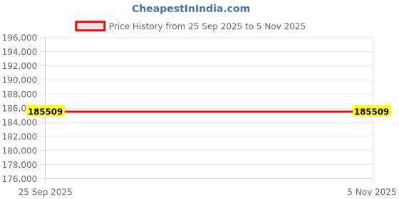 moglix.com ZKL 130x230x64mm Single Row Cylindrical Roller Bearing, NU2226 (Pack of 10) zkl Price History Graph from 25 Sep 2025 to 3 Nov 2025