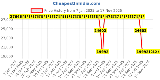 moglix.com ZKL 130x230x64mm Spherical Roller Bearing, 22226EKW33J NF zkl Price History Graph from 7 Jan 2025 to 17 Nov 2025