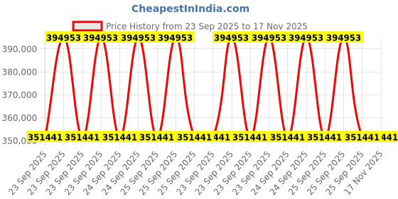 moglix.com ZKL 130x230x64mm Spherical Roller Bearing, 22226EKW33J NF (Pack of 20) zkl Price History Graph from 23 Sep 2025 to 17 Nov 2025