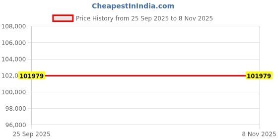 moglix.com ZKL 130x230x64mm Spherical Roller Bearing, 22226EKW33MH C3 NF (Pack of 5) zkl Price History Graph from 25 Sep 2025 to 7 Nov 2025
