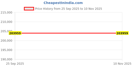 moglix.com ZKL 130x230x64mm Spherical Roller Bearing, 22226EW33MH C3 NF (Pack of 10) zkl Price History Graph from 25 Sep 2025 to 10 Nov 2025