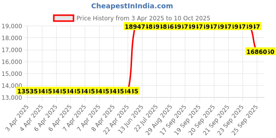moglix.com ZKL 130x230x67.75mm Metric Series Single Row Tapered Roller Bearing, 32226A zkl Price History Graph from 3 Apr 2025 to 10 Oct 2025