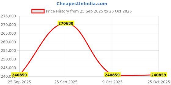 moglix.com ZKL 130x230x67.75mm Metric Series Single Row Tapered Roller Bearing, 32226A (Pack of 20) zkl Price History Graph from 25 Sep 2025 to 25 Oct 2025