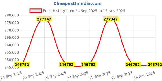 moglix.com ZKL 130x230x80mm Spherical Roller Bearing, 23226CW33J C3 (Pack of 10) zkl Price History Graph from 24 Sep 2025 to 16 Nov 2025