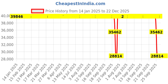 moglix.com ZKL 130x230x80mm Spherical Roller Bearing, 23226EKW33MH NF zkl Price History Graph from 14 Jan 2025 to 22 Dec 2025