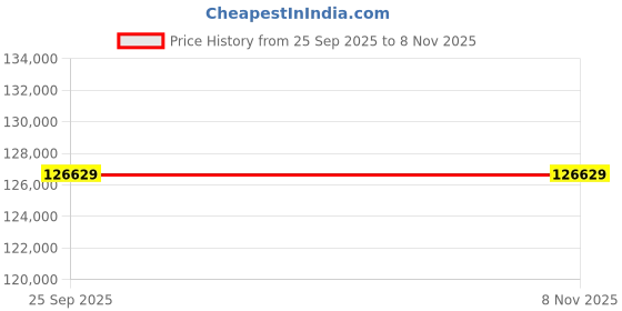 moglix.com ZKL 130x230x80mm Spherical Roller Bearing, 23226EKW33MH NF (Pack of 5) zkl Price History Graph from 25 Sep 2025 to 7 Nov 2025