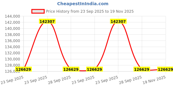 moglix.com ZKL 130x230x80mm Spherical Roller Bearing, 23226EW33MH NF (Pack of 5) zkl Price History Graph from 23 Sep 2025 to 19 Nov 2025