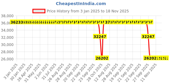 moglix.com ZKL 130x230x80mm Spherical Roller Bearing, 23226W33M C3 zkl Price History Graph from 3 Jan 2025 to 18 Nov 2025