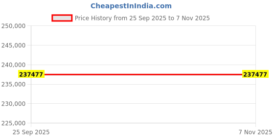 moglix.com ZKL 130x270x85mm Spherical Thrust Roller Bearing, 29426EJ NF (Pack of 5) zkl Price History Graph from 25 Sep 2025 to 7 Nov 2025