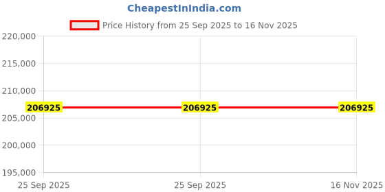 moglix.com ZKL 130x270x85mm Spherical Thrust Roller Bearing, 29426EJ (Pack of 5) zkl Price History Graph from 25 Sep 2025 to 16 Nov 2025