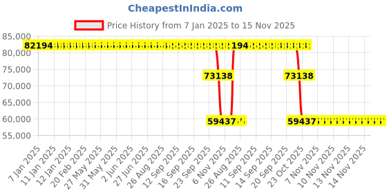 moglix.com ZKL 130x270x85mm Spherical Thrust Roller Bearing, 29426M zkl Price History Graph from 7 Jan 2025 to 15 Nov 2025