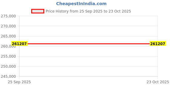 moglix.com ZKL 130x270x85mm Spherical Thrust Roller Bearing, 29426M (Pack of 5) zkl Price History Graph from 25 Sep 2025 to 23 Oct 2025
