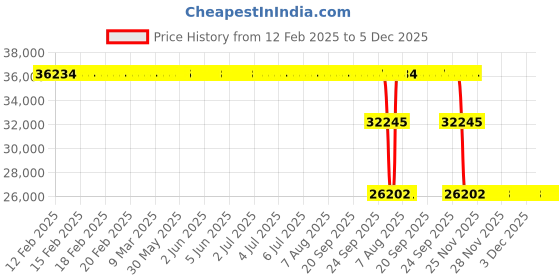 moglix.com ZKL 130x280x58mm Single Row Cylindrical Roller Bearing, NJ326EM NF zkl Price History Graph from 12 Feb 2025 to 5 Dec 2025