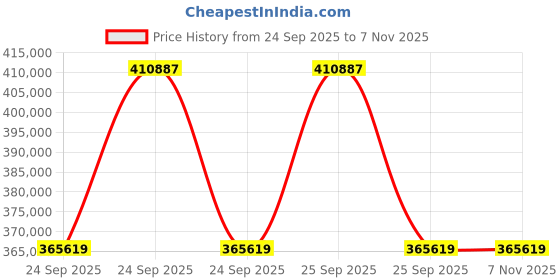 moglix.com ZKL 130x280x58mm Single Row Cylindrical Roller Bearing, NJ326EM (Pack of 10) zkl Price History Graph from 24 Sep 2025 to 6 Nov 2025