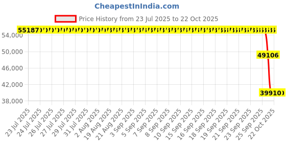 moglix.com ZKL 130x280x58mm Single Row Cylindrical Roller Bearing, NU326EM C3 zkl Price History Graph from 23 Jul 2025 to 22 Oct 2025