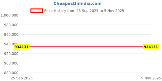 moglix.com ZKL 130x280x58mm Single Row Cylindrical Roller Bearing, NU326EM C3 NF (Pack of 20) zkl Price History Graph from 25 Sep 2025 to 4 Nov 2025