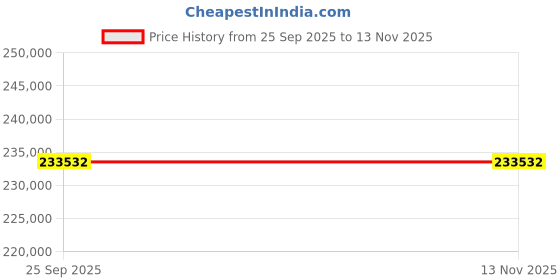 moglix.com ZKL 130x280x58mm Single Row Cylindrical Roller Bearing, NU326EM C3 NF (Pack of 5) zkl Price History Graph from 25 Sep 2025 to 12 Nov 2025