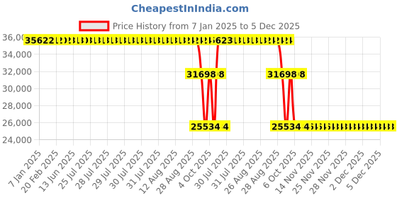 moglix.com ZKL 130x280x58mm Single Row Deep Groove Ball Bearing, 6326M zkl Price History Graph from 7 Jan 2025 to 5 Dec 2025