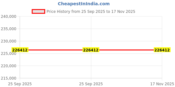 moglix.com ZKL 130x280x58mm Single Row Deep Groove Ball Bearing, 6326M C3 (Pack of 10) zkl Price History Graph from 25 Sep 2025 to 17 Nov 2025