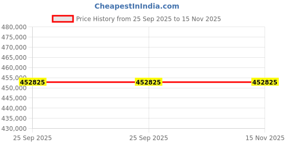 moglix.com ZKL 130x280x58mm Single Row Deep Groove Ball Bearing, 6326M C3 (Pack of 20) zkl Price History Graph from 25 Sep 2025 to 15 Nov 2025