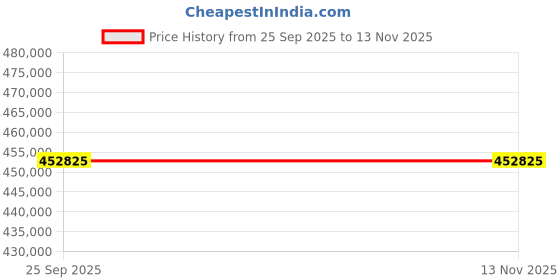 moglix.com ZKL 130x280x58mm Single Row Deep Groove Ball Bearing, 6326M (Pack of 20) zkl Price History Graph from 25 Sep 2025 to 13 Nov 2025