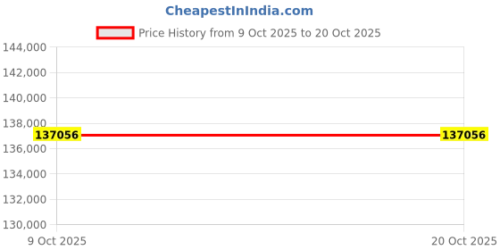 moglix.com ZKL 130x280x58mm Single Row Deep Groove Ball Bearing with Seals, 6326-2Z C3 (Pack of 10) zkl Price History Graph from 9 Oct 2025 to 20 Oct 2025