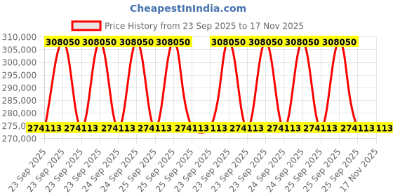 moglix.com ZKL 130x280x58mm Single Row Deep Groove Ball Bearing with Seals, 6326-2Z C3 (Pack of 20) zkl Price History Graph from 23 Sep 2025 to 17 Nov 2025