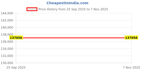 moglix.com ZKL 130x280x58mm Single Row Deep Groove Ball Bearing with Seals, 6326-2Z (Pack of 10) zkl Price History Graph from 25 Sep 2025 to 6 Nov 2025