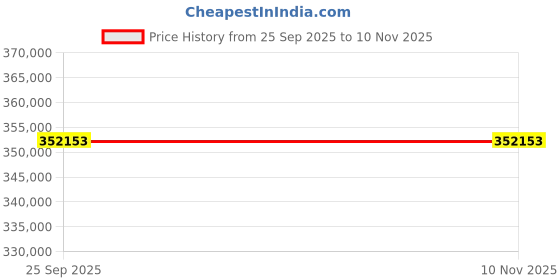 moglix.com ZKL 130x280x63.75mm Metric Series Single Row Tapered Roller Bearing, 30326A (Pack of 10) zkl Price History Graph from 25 Sep 2025 to 9 Nov 2025