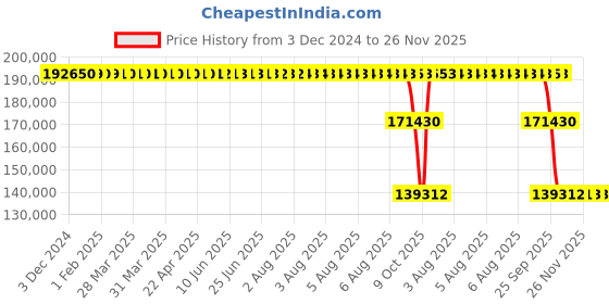 moglix.com ZKL 130x280x93mm Single Row Cylindrical Roller Bearing, NU2326EM zkl Price History Graph from 3 Dec 2024 to 25 Nov 2025