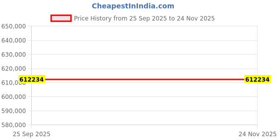 moglix.com ZKL 130x280x93mm Single Row Cylindrical Roller Bearing, NU2326EM (Pack of 5) zkl Price History Graph from 25 Sep 2025 to 23 Nov 2025