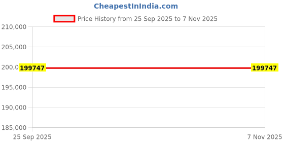 moglix.com ZKL 130x280x93mm Spherical Roller Bearing, 22326EKW33MH C3 NF (Pack of 5) zkl Price History Graph from 25 Sep 2025 to 7 Nov 2025