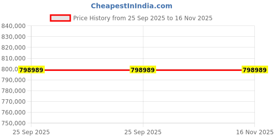 moglix.com ZKL 130x280x93mm Spherical Roller Bearing, 22326EKW33MH NF (Pack of 20) zkl Price History Graph from 25 Sep 2025 to 16 Nov 2025