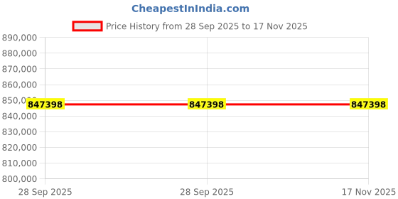 moglix.com ZKL 130x280x93mm Spherical Roller Bearing, 22326EMHD2 NF (Pack of 20) zkl Price History Graph from 28 Sep 2025 to 16 Nov 2025
