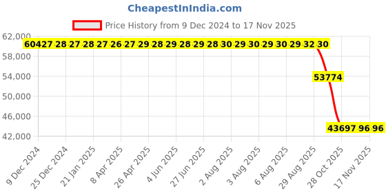 moglix.com ZKL 130x280x93mm Spherical Roller Bearing, 22326EW33J C3 NF zkl Price History Graph from 9 Dec 2024 to 13 Nov 2025
