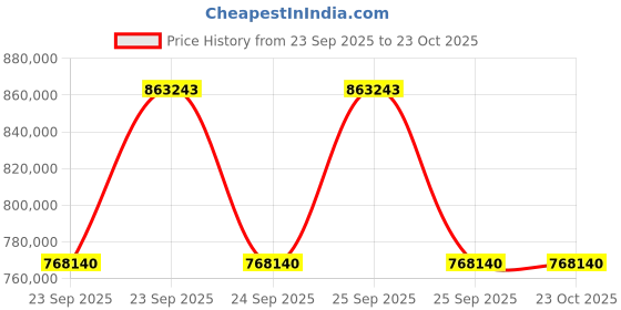 moglix.com ZKL 130x280x93mm Spherical Roller Bearing, 22326EW33J NF (Pack of 20) zkl Price History Graph from 23 Sep 2025 to 23 Oct 2025