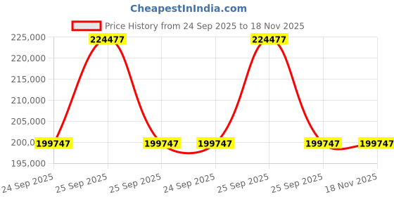 moglix.com ZKL 130x280x93mm Spherical Roller Bearing, 22326EW33MH NF (Pack of 5) zkl Price History Graph from 24 Sep 2025 to 18 Nov 2025