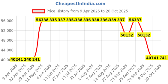 moglix.com ZKL 130x280x98.75mm Metric Series Single Row Tapered Roller Bearing, 32326A zkl Price History Graph from 9 Apr 2025 to 20 Oct 2025