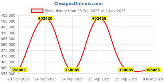 moglix.com ZKL 130x280x98.75mm Metric Series Single Row Tapered Roller Bearing, 32326A (Pack of 10) zkl Price History Graph from 23 Sep 2025 to 7 Nov 2025