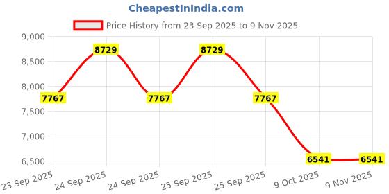 moglix.com ZKL 140x180x31mm Single Direction Thrust Ball Bearing, 51128 NF zkl Price History Graph from 23 Sep 2025 to 9 Nov 2025