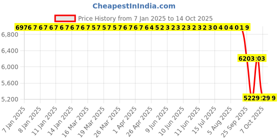 moglix.com ZKL 140x210x33mm Single Row Deep Groove Ball Bearing, 6028 C3 zkl Price History Graph from 7 Jan 2025 to 13 Oct 2025