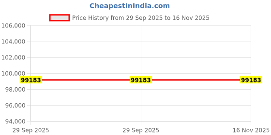 moglix.com ZKL 140x210x33mm Single Row Deep Groove Ball Bearing with Seals, 6028-2Z (Pack of 20) zkl Price History Graph from 29 Sep 2025 to 15 Nov 2025