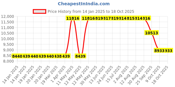 moglix.com ZKL 140x210x45mm Metric Series Single Row Tapered Roller Bearing, 32028AX zkl Price History Graph from 14 Jan 2025 to 17 Oct 2025